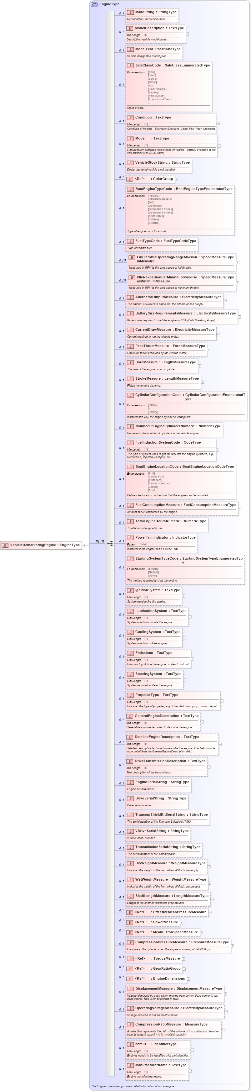 XSD Diagram of VehicleRemarketingEngine in schema components_xsd (Standards for Technology in Automotive Retail)