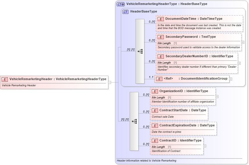 XSD Diagram of VehicleRemarketingHeader in schema vehicleremarketing_xsd (Standards for Technology in Automotive Retail)