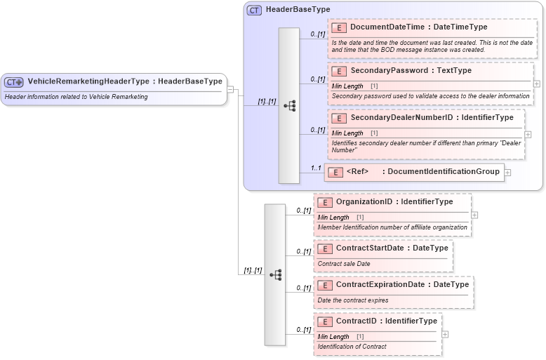 XSD Diagram of VehicleRemarketingHeaderType in schema vehicleremarketing_xsd (Standards for Technology in Automotive Retail)