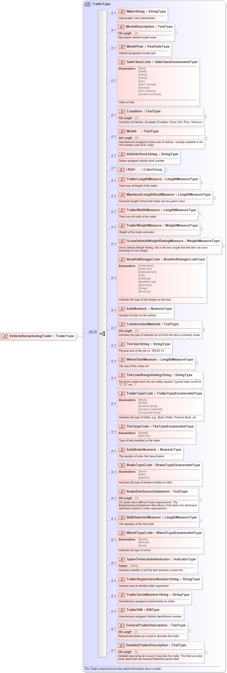 XSD Diagram of VehicleRemarketingTrailer in schema components_xsd (Standards for Technology in Automotive Retail)