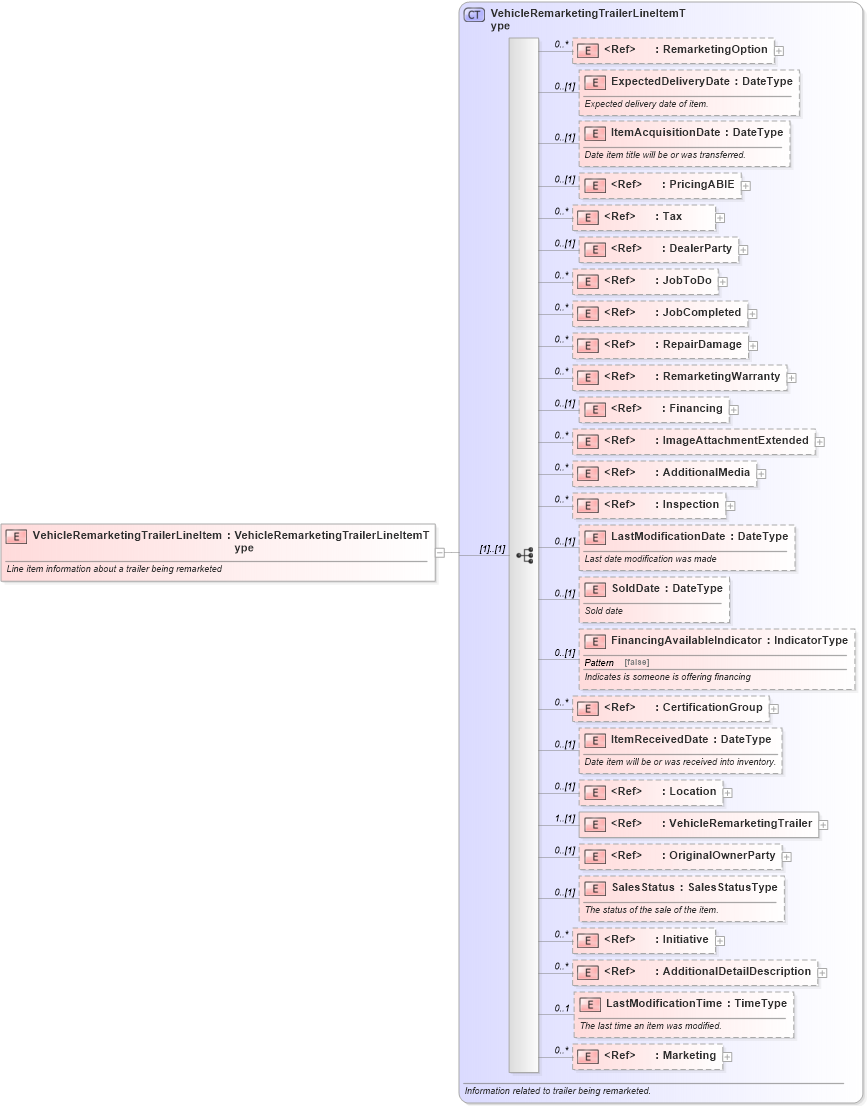 XSD Diagram of VehicleRemarketingTrailerLineItem in schema vehicleremarketing_xsd (Standards for Technology in Automotive Retail)