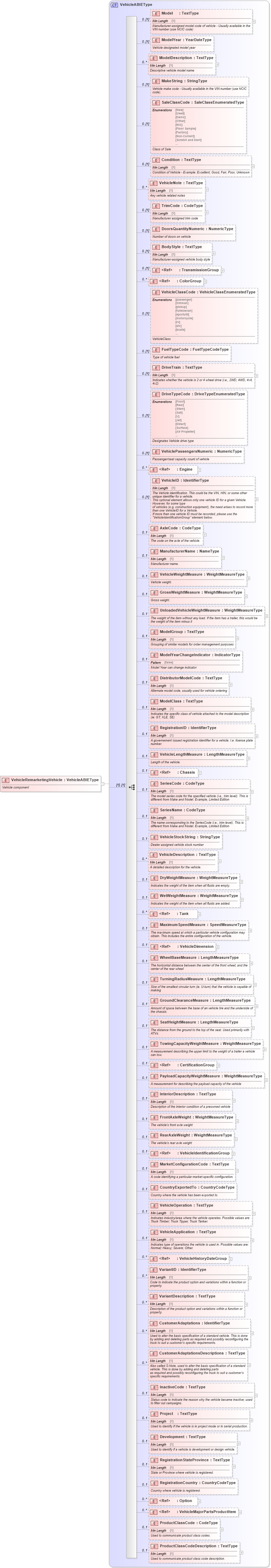 XSD Diagram of VehicleRemarketingVehicle in schema components_xsd (Standards for Technology in Automotive Retail)