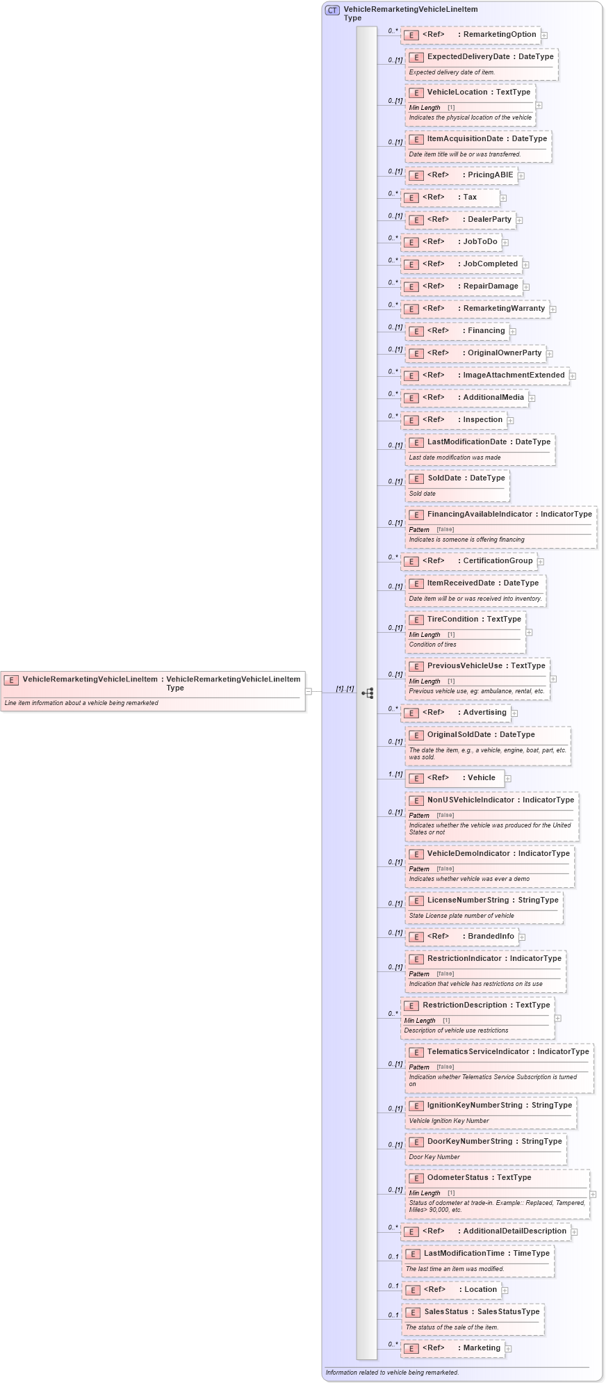 XSD Diagram of VehicleRemarketingVehicleLineItem in schema vehicleremarketing_xsd (Standards for Technology in Automotive Retail)
