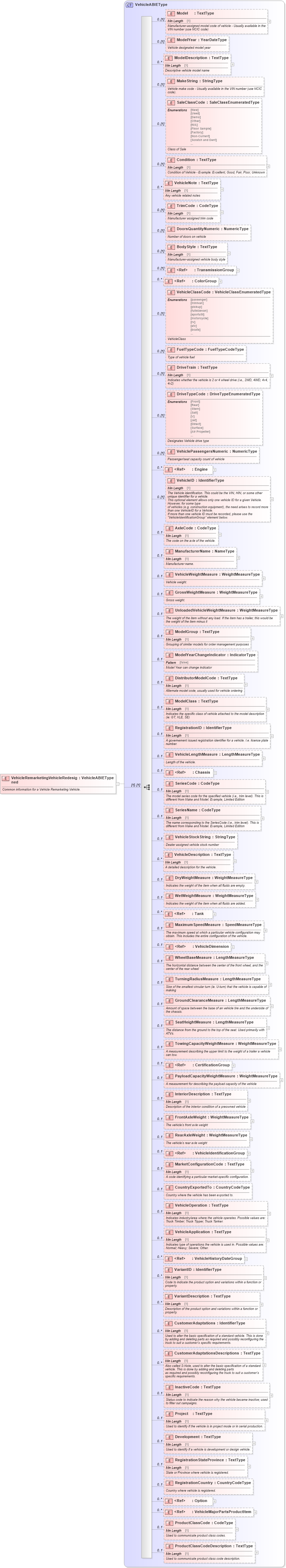 XSD Diagram of VehicleRemarketingVehicleRedesigned in schema components_xsd (Standards for Technology in Automotive Retail)