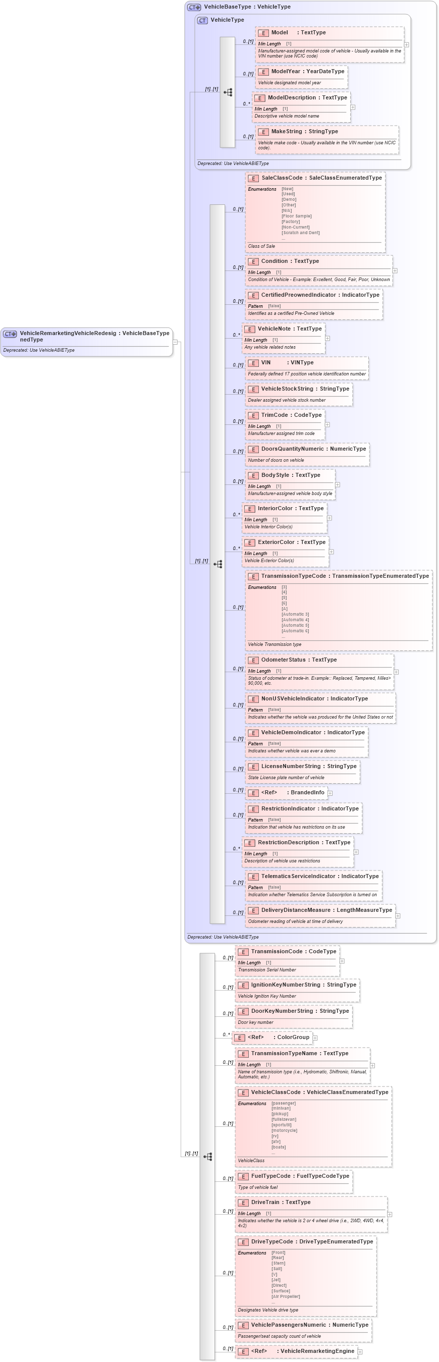 XSD Diagram of VehicleRemarketingVehicleRedesignedType in schema deprecatedcomponents_xsd (Standards for Technology in Automotive Retail)