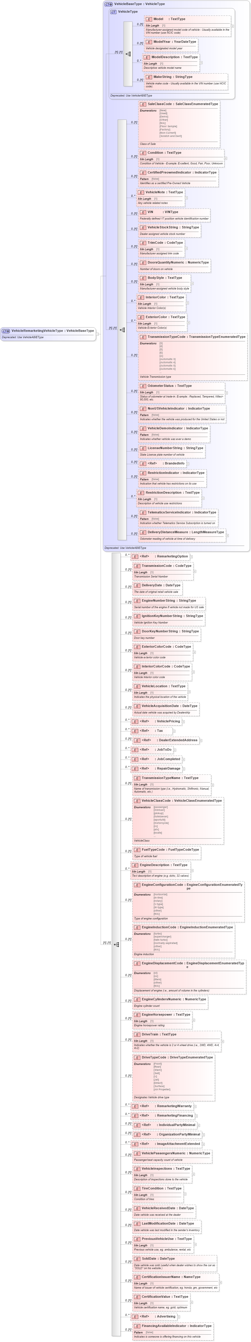 XSD Diagram of VehicleRemarketingVehicleType in schema deprecatedcomponents_xsd (Standards for Technology in Automotive Retail)