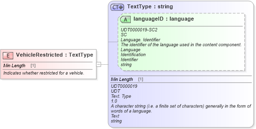 XSD Diagram of VehicleRestricted in schema fields_xsd (Standards for Technology in Automotive Retail)