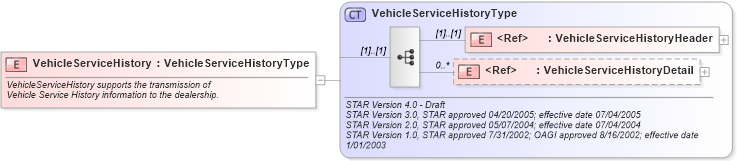 XSD Diagram of VehicleServiceHistory in schema vehicleservicehistory_xsd (Standards for Technology in Automotive Retail)