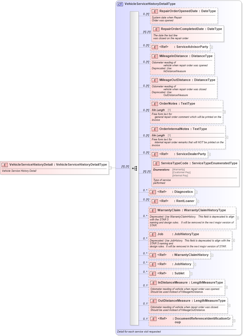 XSD Diagram of VehicleServiceHistoryDetail in schema vehicleservicehistory_xsd (Standards for Technology in Automotive Retail)