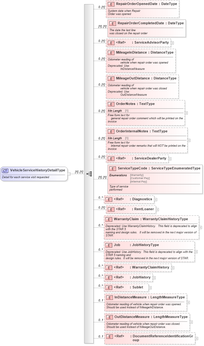 XSD Diagram of VehicleServiceHistoryDetailType in schema vehicleservicehistory_xsd (Standards for Technology in Automotive Retail)
