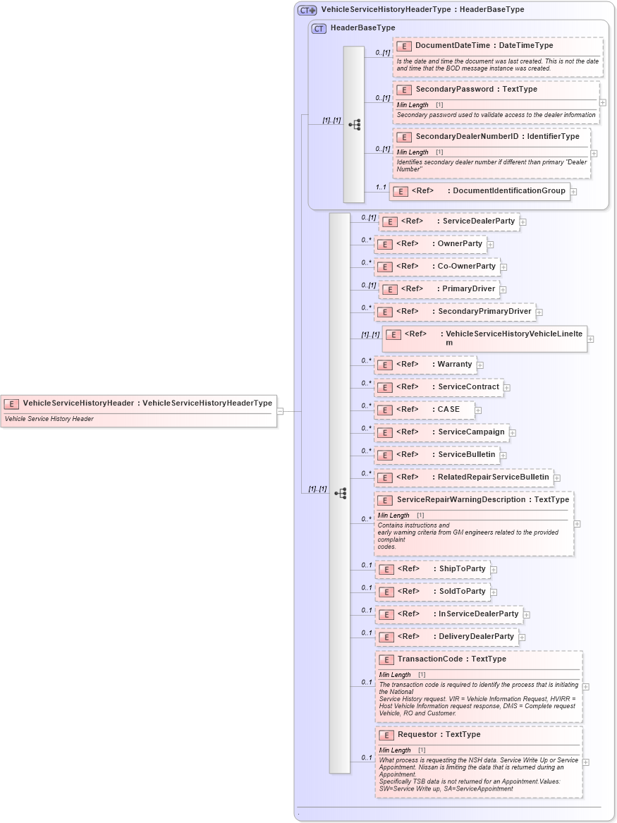 XSD Diagram of VehicleServiceHistoryHeader in schema vehicleservicehistory_xsd (Standards for Technology in Automotive Retail)