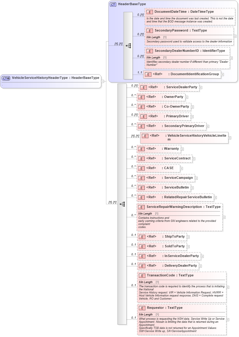 XSD Diagram of VehicleServiceHistoryHeaderType in schema vehicleservicehistory_xsd (Standards for Technology in Automotive Retail)