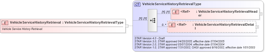 XSD Diagram of VehicleServiceHistoryRetrieval in schema vehicleservicehistoryretrieval_xsd (Standards for Technology in Automotive Retail)