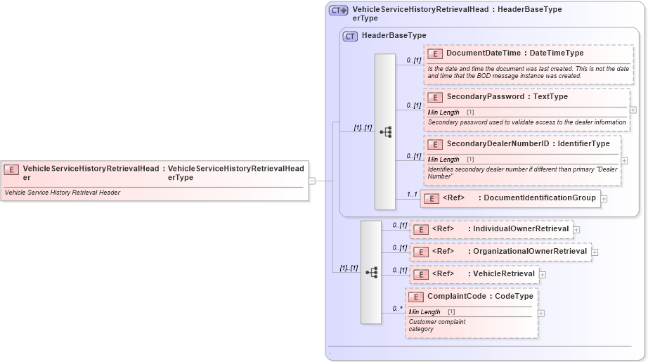 XSD Diagram of VehicleServiceHistoryRetrievalHeader in schema vehicleservicehistoryretrieval_xsd (Standards for Technology in Automotive Retail)