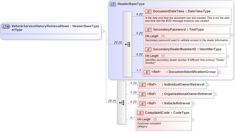 XSD Diagram of VehicleServiceHistoryRetrievalHeaderType in schema vehicleservicehistoryretrieval_xsd (Standards for Technology in Automotive Retail)