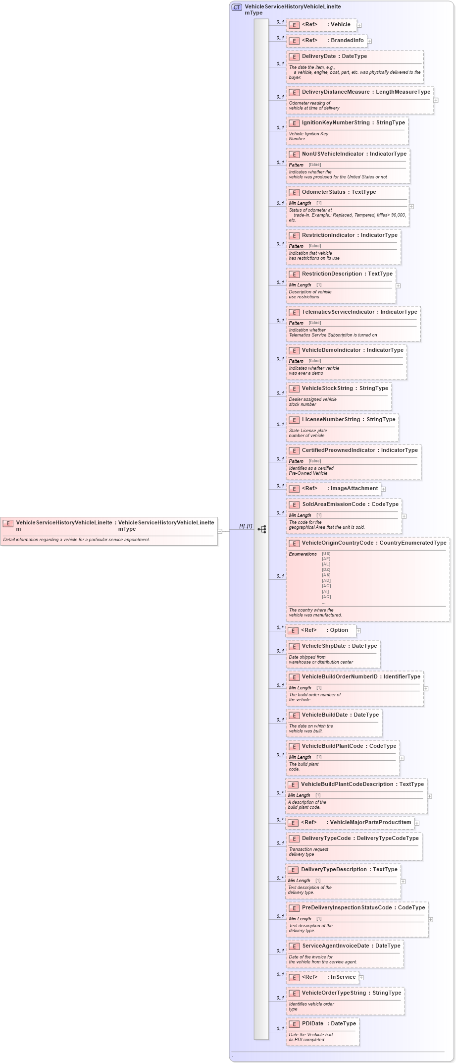 XSD Diagram of VehicleServiceHistoryVehicleLineItem in schema vehicleservicehistory_xsd (Standards for Technology in Automotive Retail)