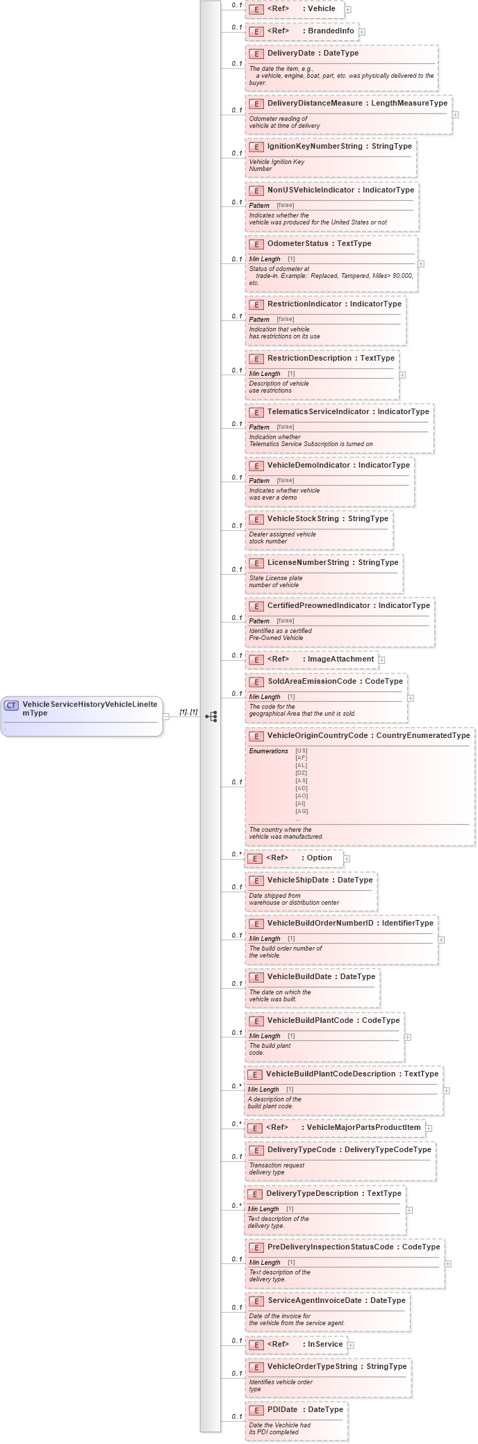 XSD Diagram of VehicleServiceHistoryVehicleLineItemType in schema vehicleservicehistory_xsd (Standards for Technology in Automotive Retail)