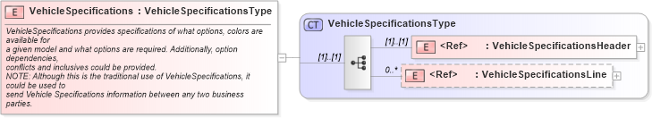 XSD Diagram of VehicleSpecifications in schema vehiclespecifications_xsd (Standards for Technology in Automotive Retail)