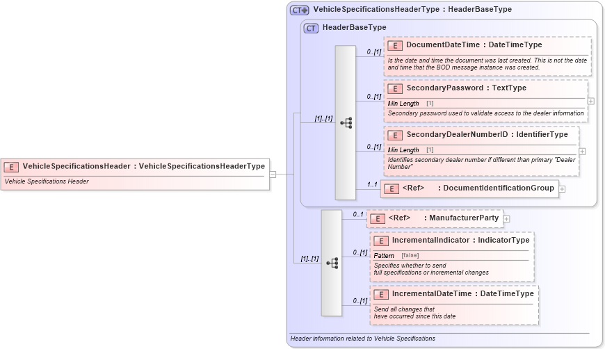 XSD Diagram of VehicleSpecificationsHeader in schema vehiclespecifications_xsd (Standards for Technology in Automotive Retail)
