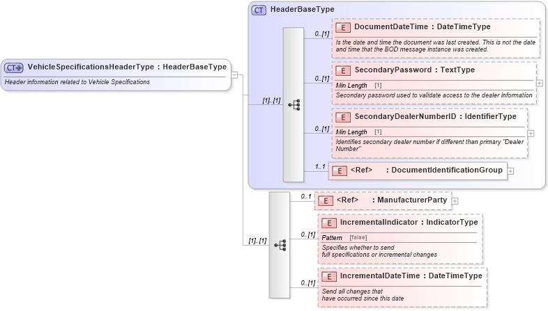 XSD Diagram of VehicleSpecificationsHeaderType in schema vehiclespecifications_xsd (Standards for Technology in Automotive Retail)