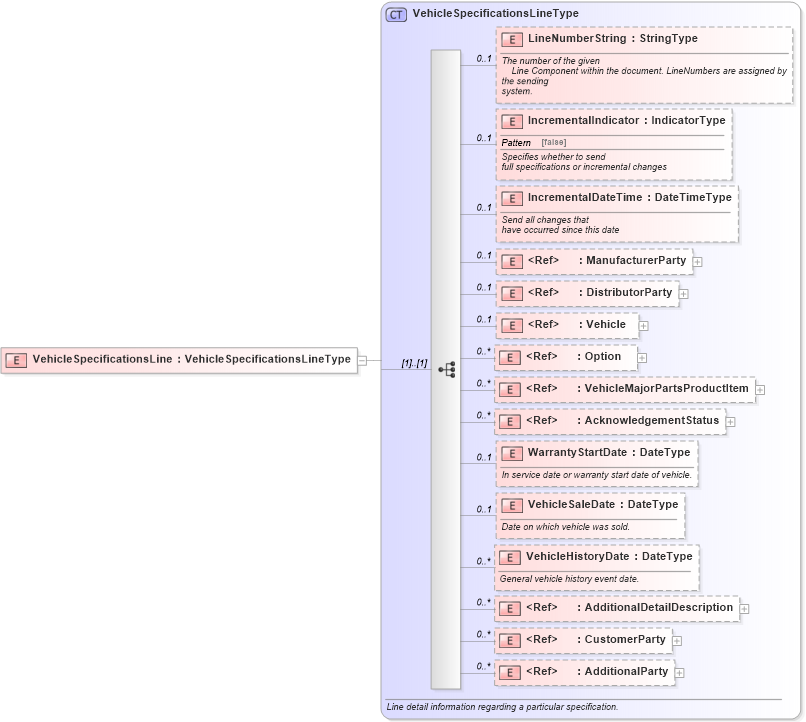 XSD Diagram of VehicleSpecificationsLine in schema vehiclespecifications_xsd (Standards for Technology in Automotive Retail)