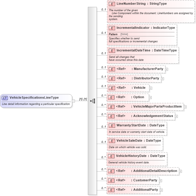 XSD Diagram of VehicleSpecificationsLineType in schema vehiclespecifications_xsd (Standards for Technology in Automotive Retail)