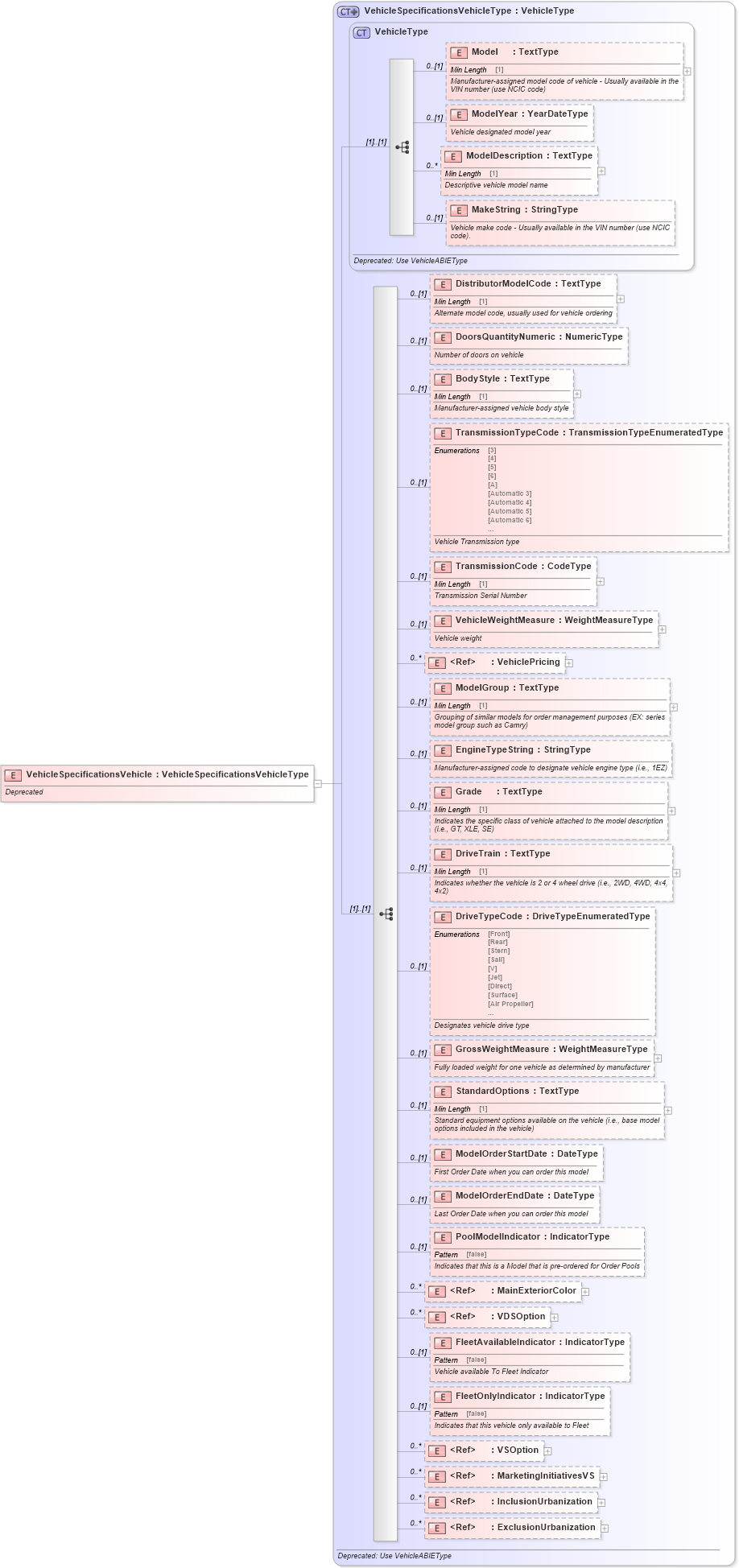 XSD Diagram of VehicleSpecificationsVehicle in schema deprecatedcomponents_xsd (Standards for Technology in Automotive Retail)