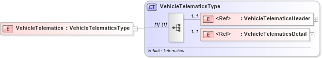 XSD Diagram of VehicleTelematics in schema vehicletelematics_xsd (Standards for Technology in Automotive Retail)