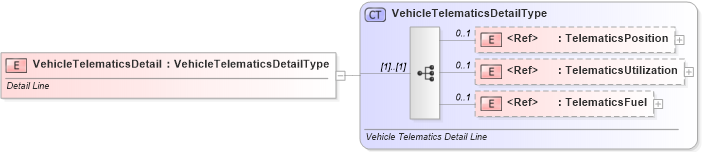 XSD Diagram of VehicleTelematicsDetail in schema vehicletelematics_xsd (Standards for Technology in Automotive Retail)