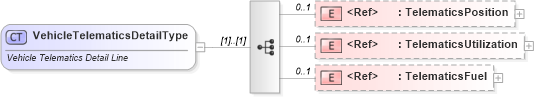 XSD Diagram of VehicleTelematicsDetailType in schema vehicletelematics_xsd (Standards for Technology in Automotive Retail)