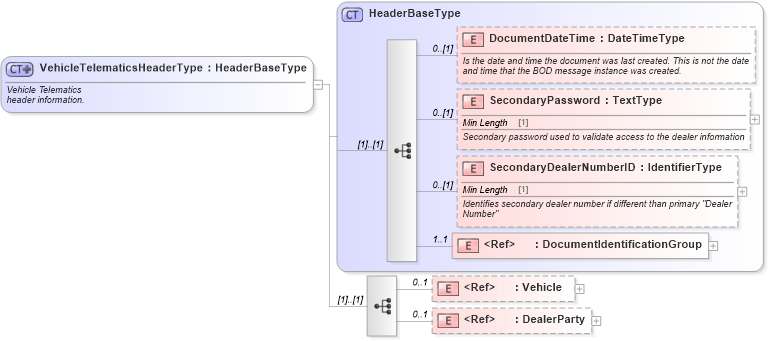 XSD Diagram of VehicleTelematicsHeaderType in schema vehicletelematics_xsd (Standards for Technology in Automotive Retail)