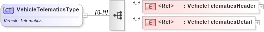 XSD Diagram of VehicleTelematicsType in schema vehicletelematics_xsd (Standards for Technology in Automotive Retail)