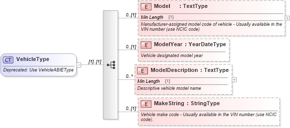 XSD Diagram of VehicleType in schema deprecatedcomponents_xsd (Standards for Technology in Automotive Retail)