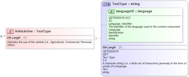 XSD Diagram of VehicleUse in schema components_xsd (Standards for Technology in Automotive Retail)