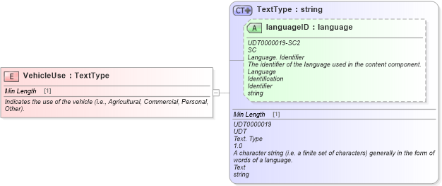 XSD Diagram of VehicleUse in schema fields_xsd (Standards for Technology in Automotive Retail)