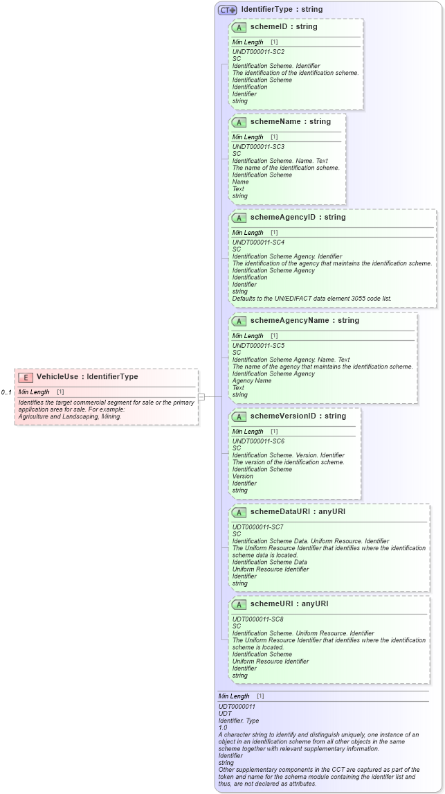 XSD Diagram of VehicleUse in schema retaildeliveryreporting_xsd (Standards for Technology in Automotive Retail)