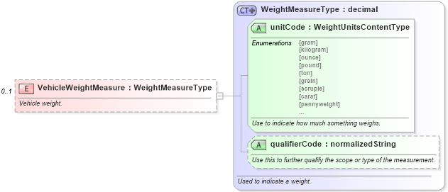 XSD Diagram of VehicleWeightMeasure in schema components_xsd (Standards for Technology in Automotive Retail)