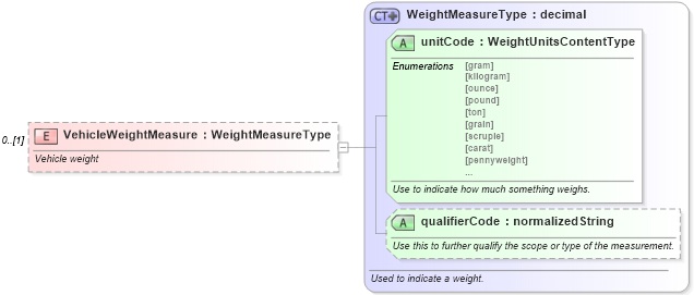 XSD Diagram of VehicleWeightMeasure in schema deprecatedcomponents_xsd (Standards for Technology in Automotive Retail)