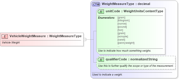 XSD Diagram of VehicleWeightMeasure in schema fields_xsd (Standards for Technology in Automotive Retail)