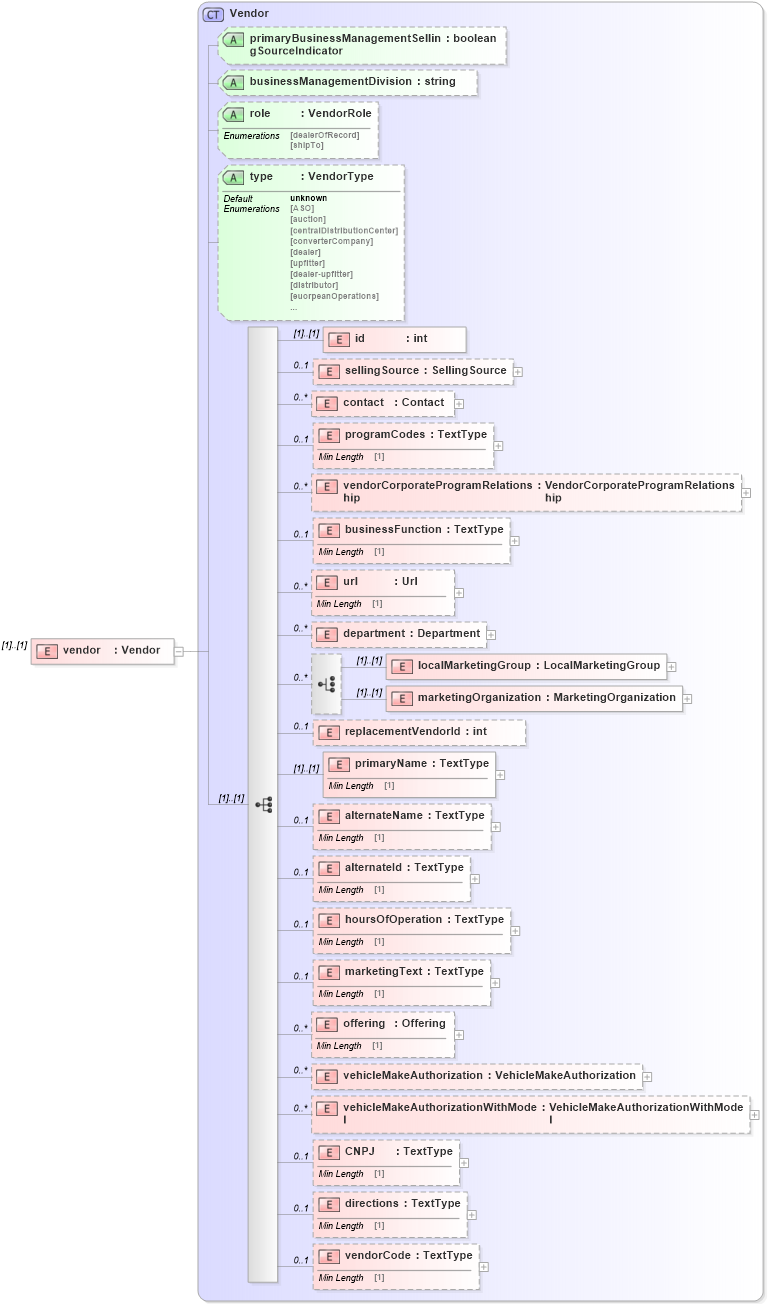 XSD Diagram of vendor in schema dealerlocatorextended_xsd (Standards for Technology in Automotive Retail)