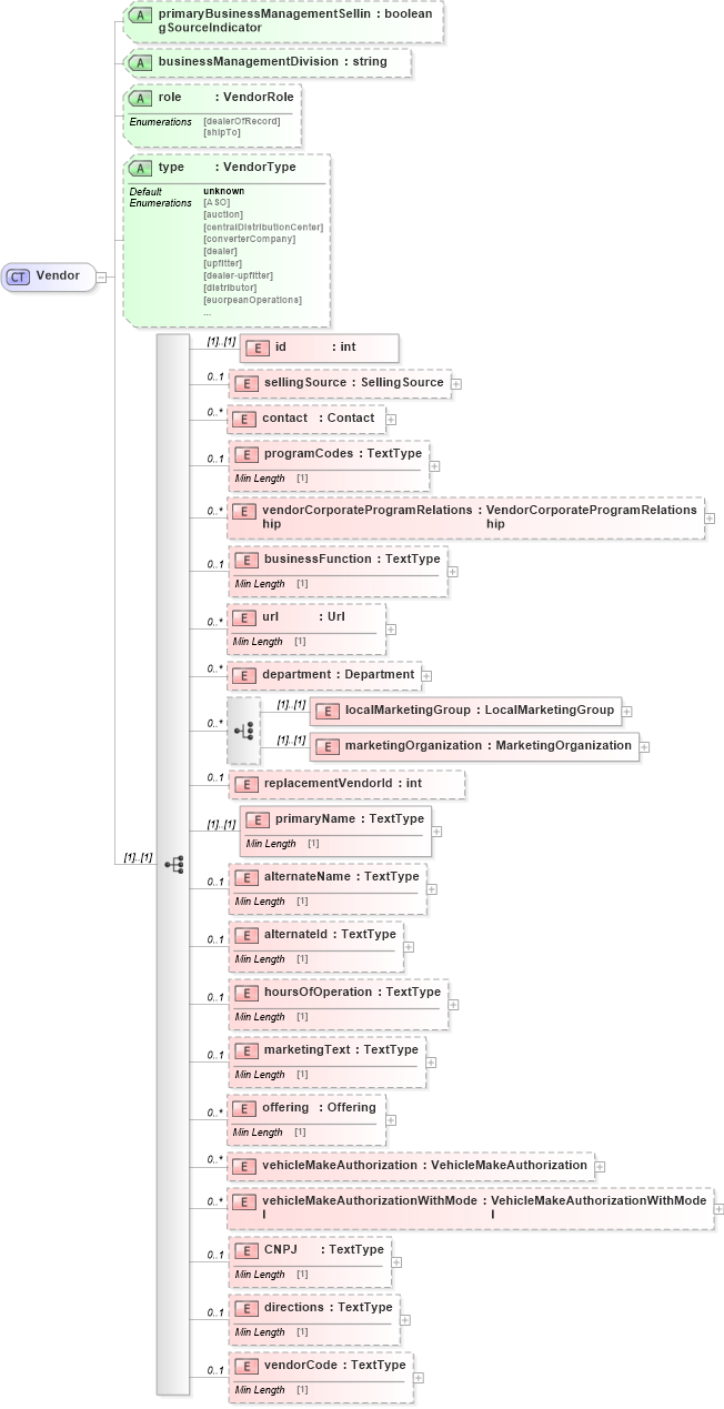 XSD Diagram of Vendor in schema dealerlocatorextended_xsd (Standards for Technology in Automotive Retail)