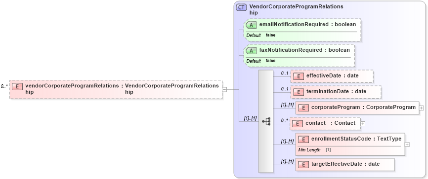 XSD Diagram of vendorCorporateProgramRelationship in schema dealerlocatorextended_xsd (Standards for Technology in Automotive Retail)