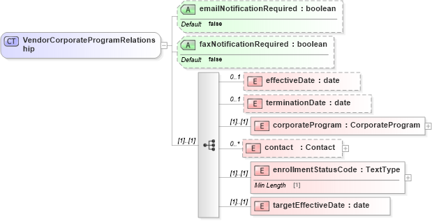 XSD Diagram of VendorCorporateProgramRelationship in schema dealerlocatorextended_xsd (Standards for Technology in Automotive Retail)