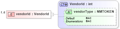 XSD Diagram of vendorId in schema dealerlocatorextended_xsd (Standards for Technology in Automotive Retail)