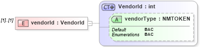 XSD Diagram of vendorId in schema dealerlocatorextended_xsd (Standards for Technology in Automotive Retail)