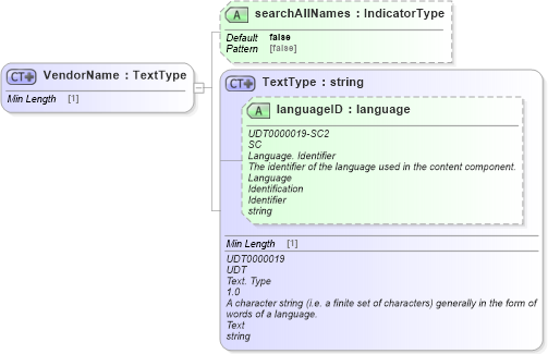 XSD Diagram of VendorName in schema dealerlocatorextended_xsd (Standards for Technology in Automotive Retail)