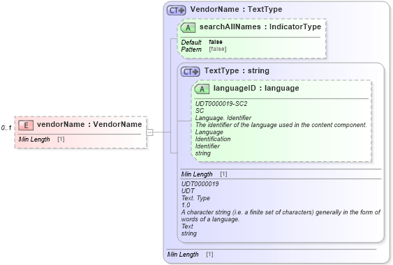 XSD Diagram of vendorName in schema dealerlocatorextended_xsd (Standards for Technology in Automotive Retail)