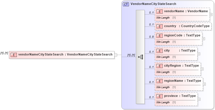 XSD Diagram of vendorNameCityStateSearch in schema dealerlocatorextended_xsd (Standards for Technology in Automotive Retail)