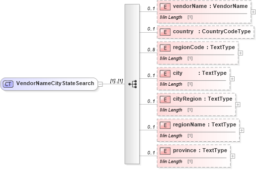 XSD Diagram of VendorNameCityStateSearch in schema dealerlocatorextended_xsd (Standards for Technology in Automotive Retail)