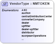 XSD Diagram of VendorType in schema dealerlocatorextended_xsd (Standards for Technology in Automotive Retail)